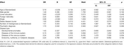 Lower Healthcare Access and Its Association With Individual Factors and Health-Related Quality of Life in Adults With Rare Diseases in Switzerland